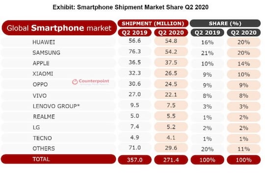 Die Smartphone-Marktverteilung Q2 2020
