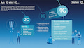 Aus 3G wird 4G: o2 zieht den Abschalttermin fr UMTS (3G) auf Ende 2021 vor.