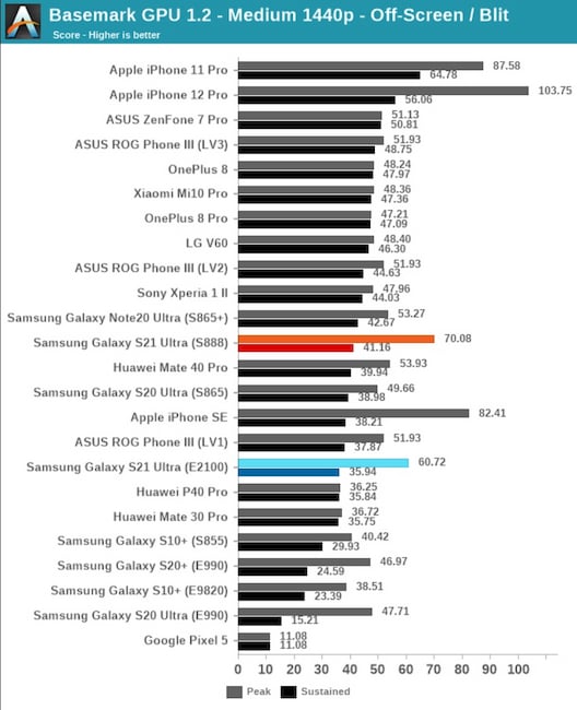 GPU-Performance des Galaxy S21 Ultra