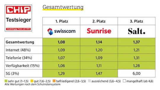 Das Ergebnis des Chip-Netztest 2021 in der Schweiz ist glasklar. Bei 5G liegt Salt am absoluten Ende.