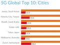 Opensignal hat die "schnellsten" Stdte der Welt bei 5G-Up- und Downloads ermittelt.