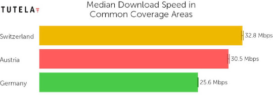 Downloadgeschwindigkeit im Vergleich