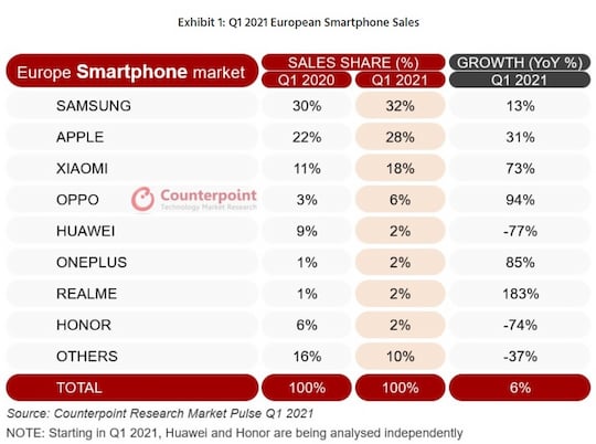Smartphone-Markt Europa Q1 2021
