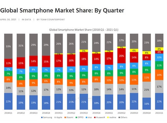 Smartphone-Markt global Q1 2021