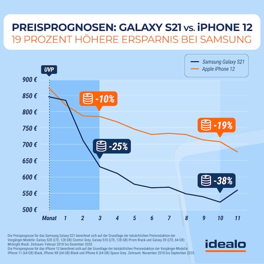 Prognose: So starken fallen die Preise fr Galaxy S21 und iPhone 12
