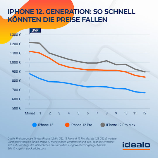 idealo-Prognose: iPhone-12-Serie im Preisverfall