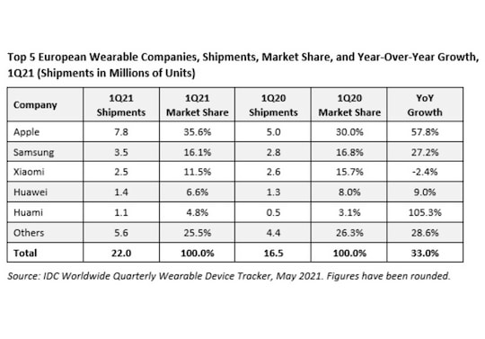 Hersteller-Marktverteilung Wearables