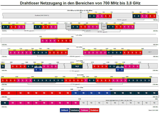 Aktuelle Frequenzlage im deutschen Mobilfunk (700-3700 MHz)