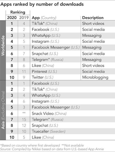 App-Download-Rangliste der Social-Media-Anwendungen