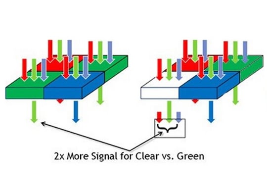 Pixelstruktur: Links RGB-Sensor, rechts RGBW-Sensor