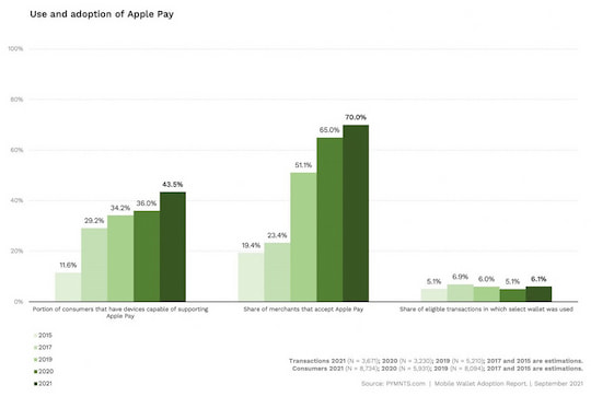 Nutzungsverhalten von Apple Pay