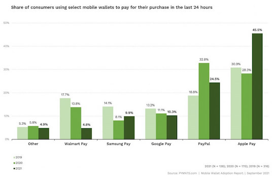 Marktsituation mobile Bezahldienste USA