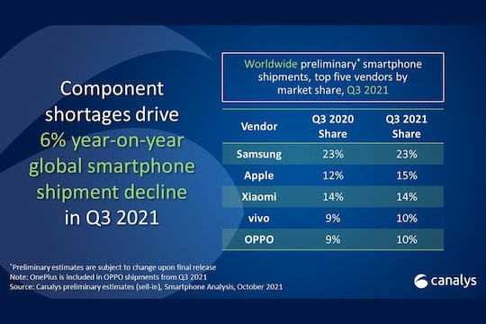 Smartphone-Markt Q3 2021