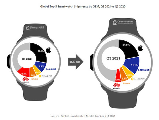 Samsung legte im Smartwatch-Sektor zu