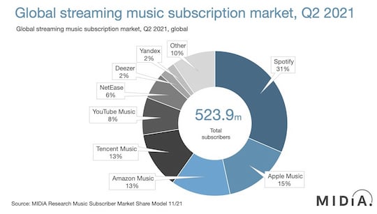 Der Musik-Streaming-Markt Q2 2021