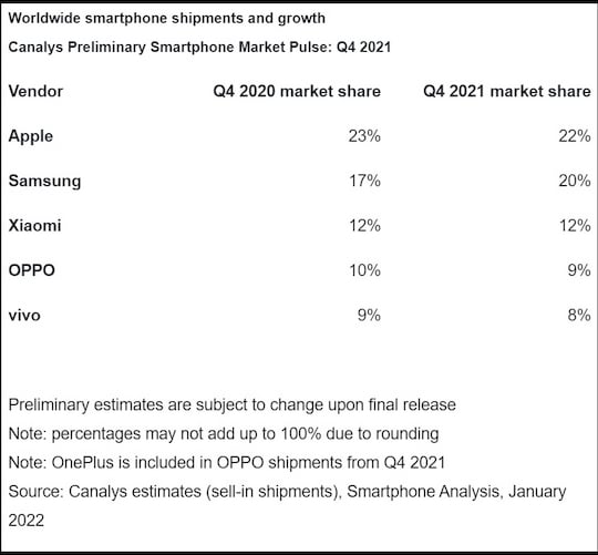Smartphone-Hersteller-Marktverteilung Q4 2021