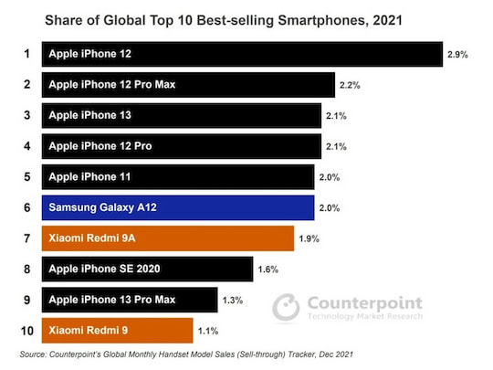 Die Smartphone Top Ten 2021