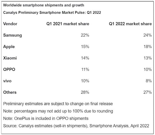 Die Smartphone-Hersteller-Verteilung Q1 2022