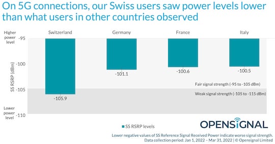 Im Lndervergleich sind die 5G-Pegel in der Schweiz am schlechtesten