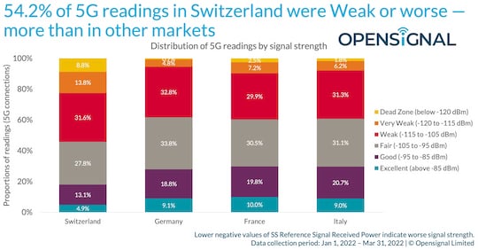 Mehr als die Hlfte aller Schweizer 5G-Signale waren schwcher als anderswo