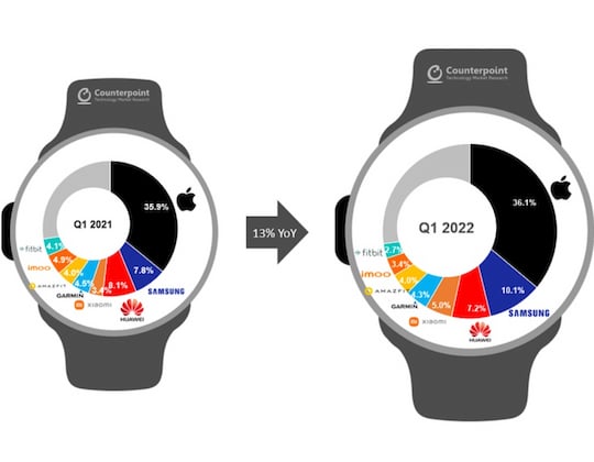Smartwatch-Marktverteilung