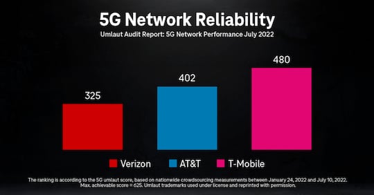 So sieht T-Mobile USA die 5G-Netz-Qualitt im Vergleich