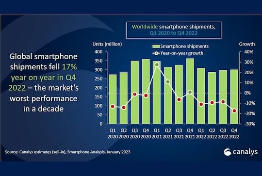 So sah der Smartphone-Markt in den vergangenen drei Jahren aus