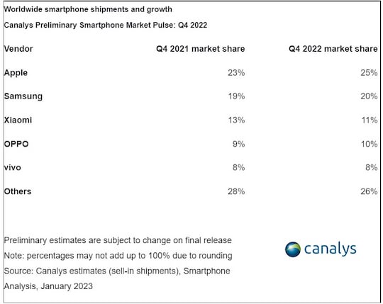 Smartphone-Markt Q4 2022