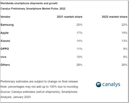 Smartphone-Markt gesamt 2022