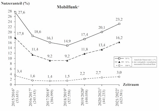 Verhltnis von gemessener zu vertraglich vereinbarter MDG von Mobilfunk-Internetanschlssen in Deutschland von 2015 bis 2022