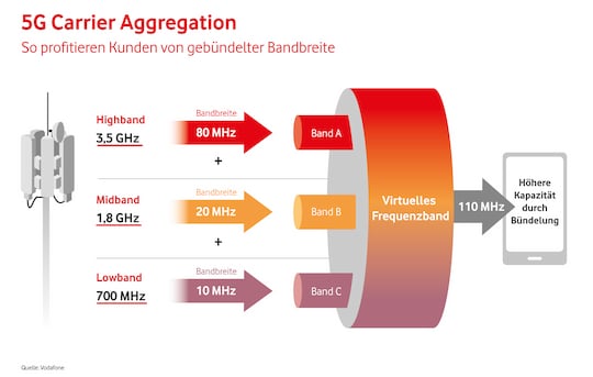 So funktioniert 5G Carrier Aggregation