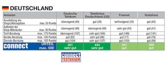 Die Ergebnisse des Shop-Tests in Deutschland