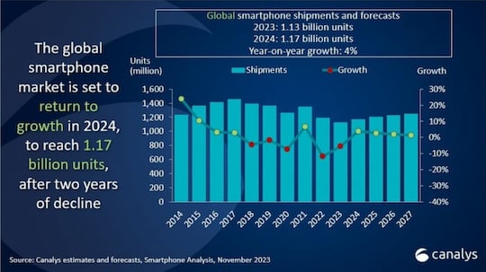 Die Prognose zum Smartphone-Markt bis 2027