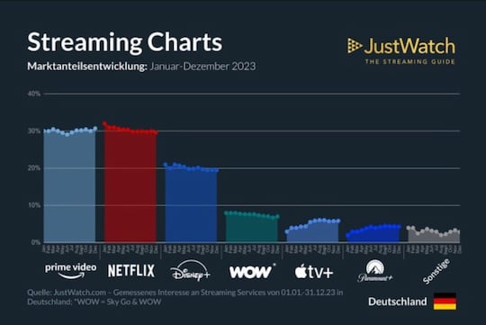 Video-Streaming-Markt Gesamtjahr 2023