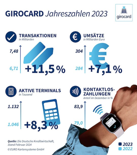 Girocard-Jahreszahlen 2023