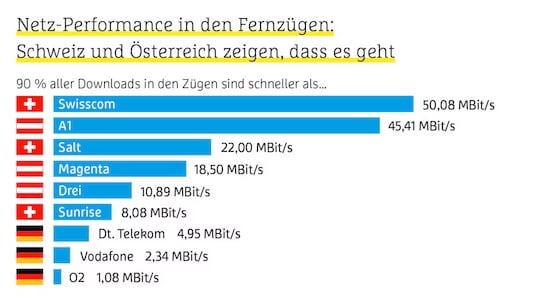 Download-Qualitt in Zgen im Vergleich: Swisscom (Schweiz) und A1 (sterreich) vorne, Deutschland belegt die letzten Pltze