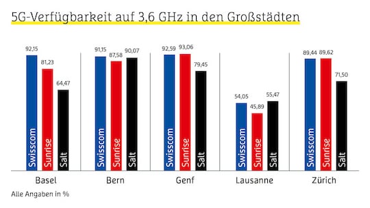5G Verfgbarkeit in Schweizer Grostdten. Swisscom fhrend, nur in Zrich und Genf ist Sunrise ein Hauch besser.