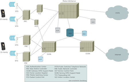 Die Netzarchitektur Eines Mobilfunknetzes - Teltarif.de Ratgeber