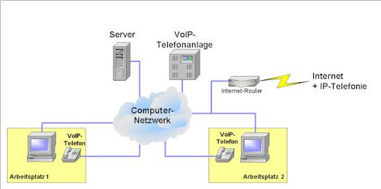 Konvergentes Netz: Telefon- und Datennetzwerk vereint