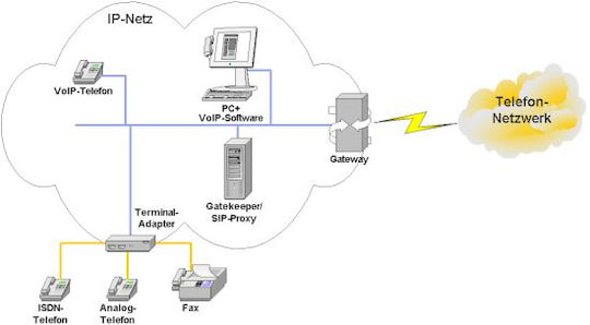 VoIP-Gateways