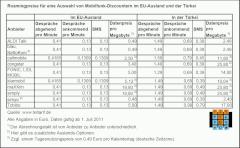 Roaming-Preise im EU-Ausland und der Trkei